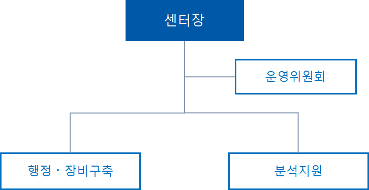 조직도